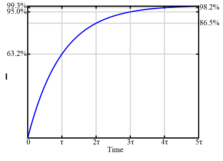 Graph showing the current in a RL circuit