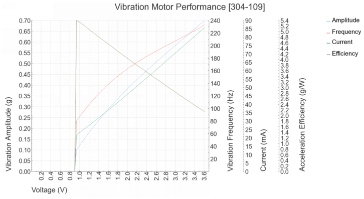 An example of typical vibration motor performance graph 