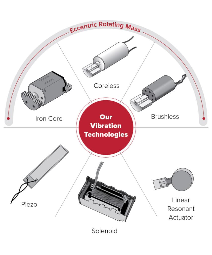 The six distinct types of motor technology (Eccentric Rotating Mass (ERM), Linear Resonant Actuators and Solenoid Actuators) that our engineers design vibration and haptic feedback solutions with 