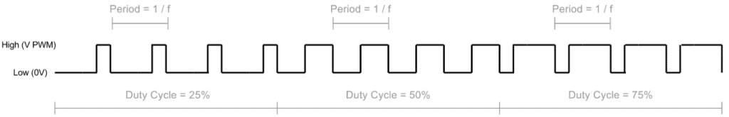 A graphic representation of an example PWM wave