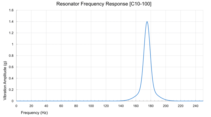 Graph showing the typical resonator frequency for the C10-100 Linear resonance actuator (LRA)