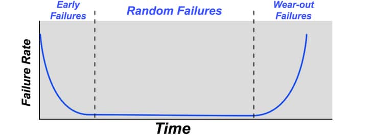 A ‘bathtub curve' graph with the failure rate on the vertical axis and time on the horizontal axis. 