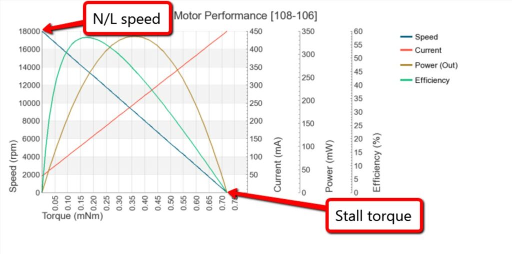 An example of a no-load (N/L) speed and Stall Torque on Motor Performance Graph