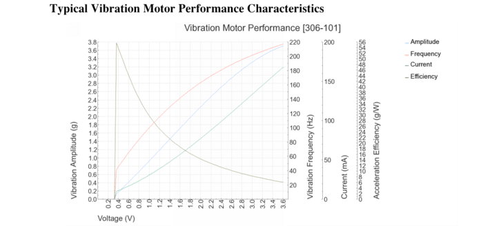 Graph showing the typical performance characteristics of our 306-101 vibration motor