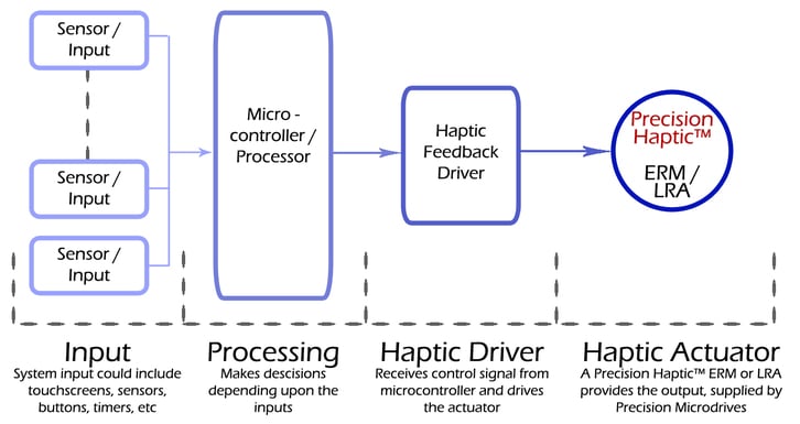 A basic system diagram for haptic feedback with senor/input on the left, leading to Microcontroller/processor, leading to haptic feedback driver and ending with Precision Haptic (ERM/LRA)