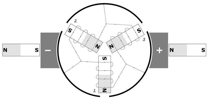 line drawing of an armature, stator and commutator geometry on a 3-pole DC motor