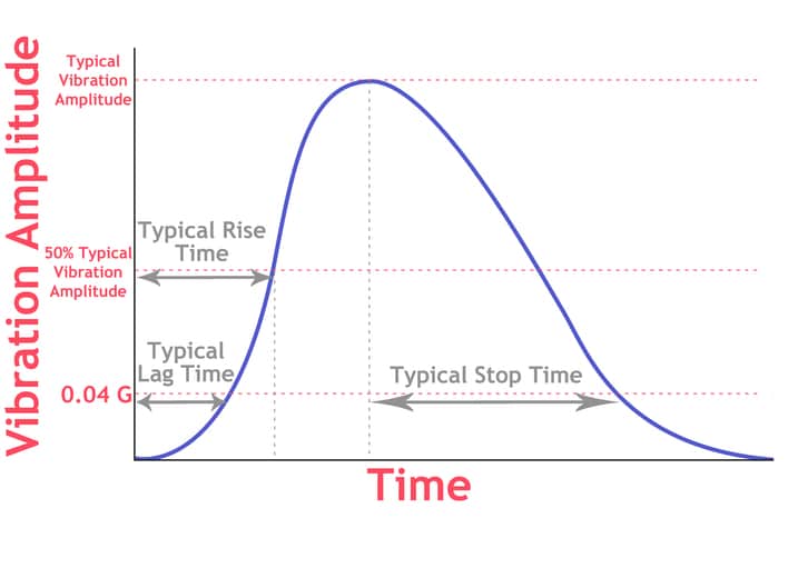 A simplified graph to explain haptic characteristics of a vibration motor