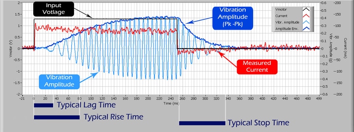 A more detailed graph explaining the typical characteristics of a vibration motor