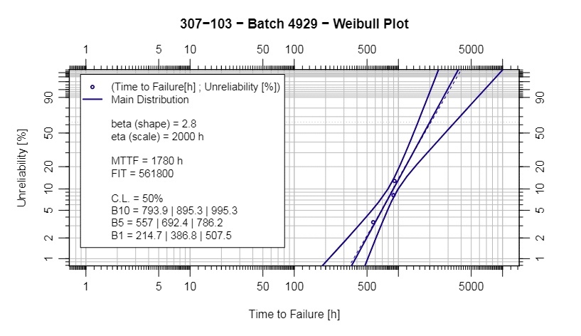 screen shot of the MTTF results for the 307-104