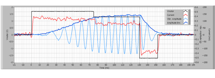 An overdrive step response test graph