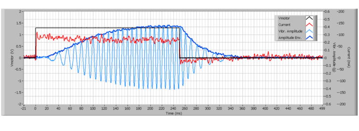 The results from the haptic feedback test