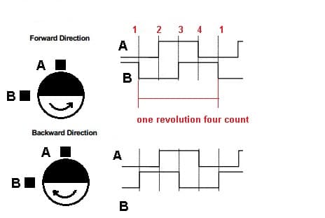 Line drawing of a quadrature encoder in 4x mode