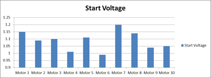 A a bar graph showing a sample set of start voltage