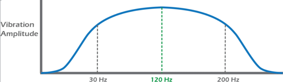 Graph showing the vibration amplitude compared to the frequency