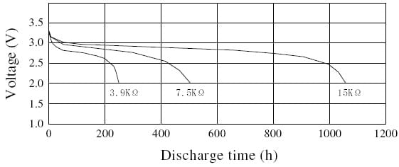 Graph showing the battery discharge rate with voltage on the y axis and discharge time on the x axis