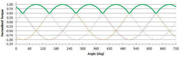 Graph showing the cogging torque for a typical 3-pole DC motor.