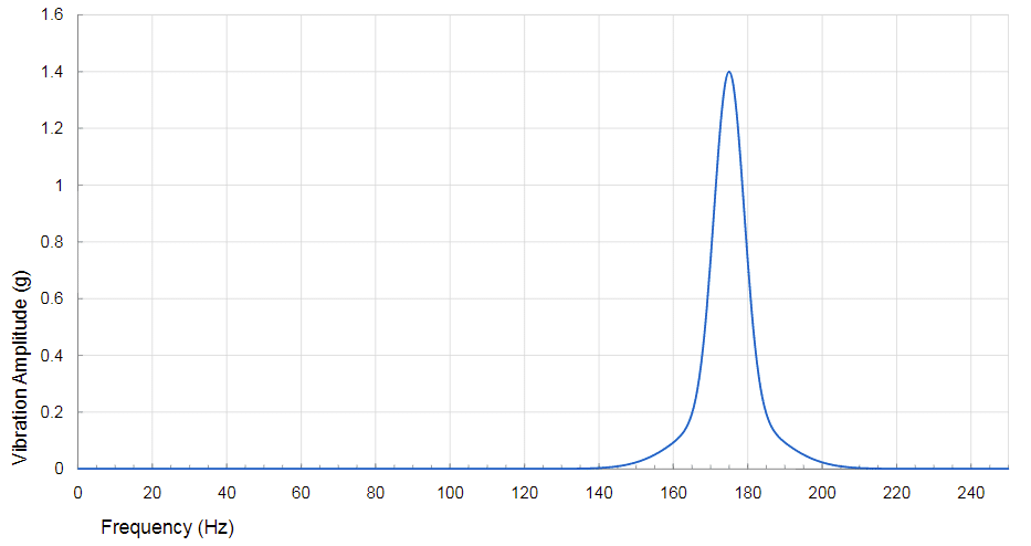 The C10-100 resonance frequency plot with Frequency on the x axis and vibration amplitude on the y axis