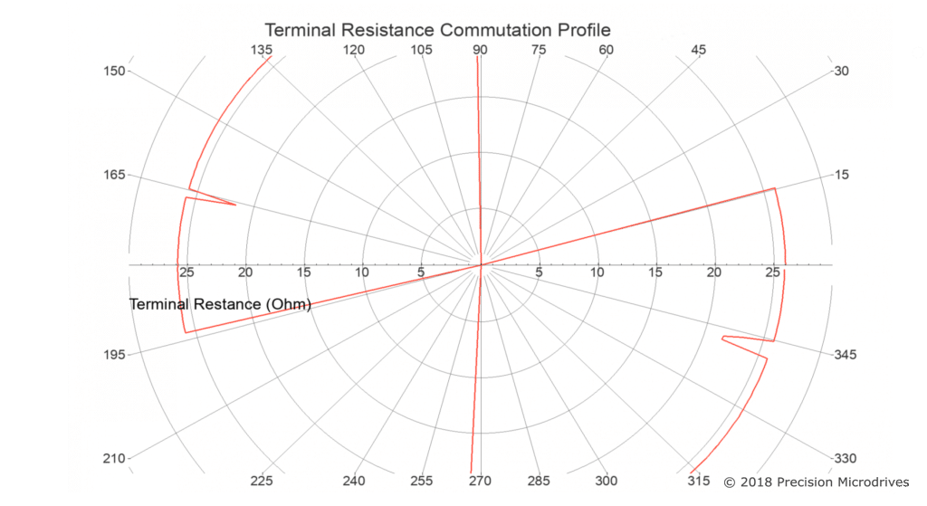 A 'Clean' terminal resistance commutation profile