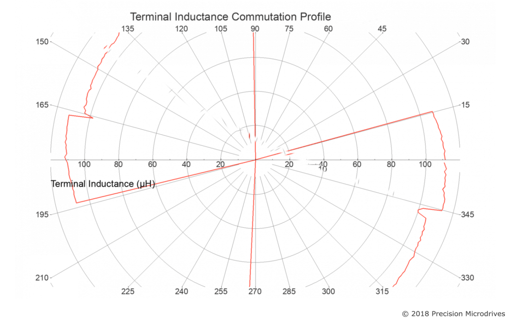 A highly inconsistent terminal resistance commutation profile