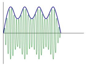 A representation of a pulse sensation with 4 peaks 