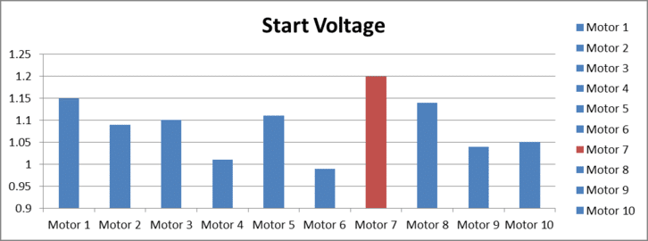 A bar graph using the maximum start voltage to ensure all motors will start at that voltage. Motor 7 highlighted in red