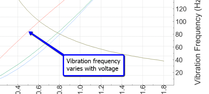 A vibration frequency vs voltage graph