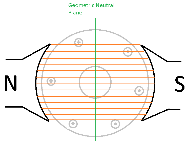 A line drawing showing the magnetic neutral plane shifting away from the geometric neutral plane.