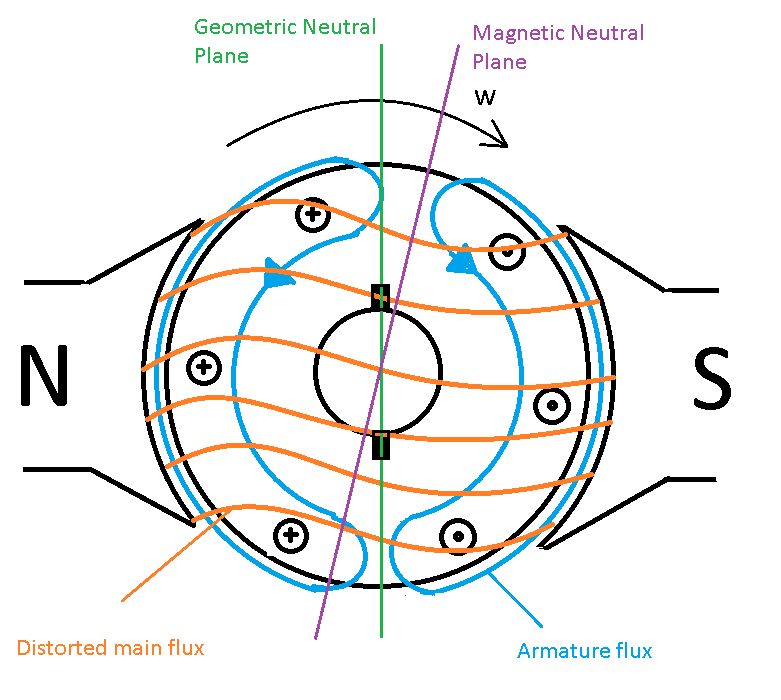 A line drawing showing the magnetic field from the armature distorting the magnetic field produced by the permanent magnets. This is causing the magnetic neutral plane to shift away from the geometric neutral plane