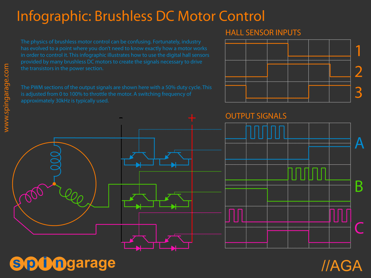 The infographic showing how to use the digital hall sensors provided by brushless DC motors to create the signals necessary to drive and the transistors in the power section.