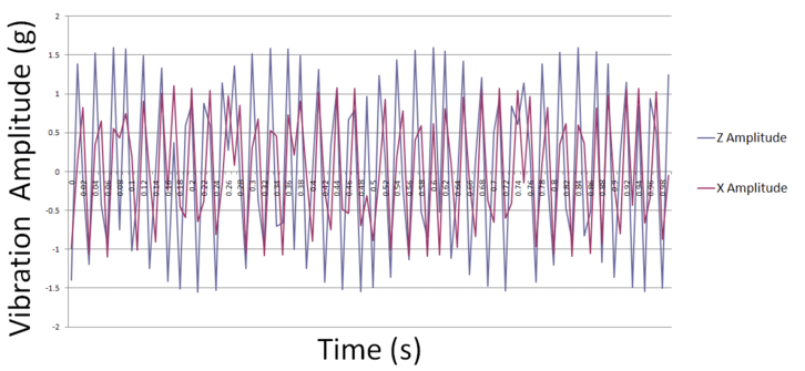 Time vs Vibration Amplitude graph generated from the vibration app CSV file