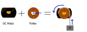 On the left, a DC motor and in the centre a pulley. On the right the dc motor and the pulley have been combined and are raising a mass. 