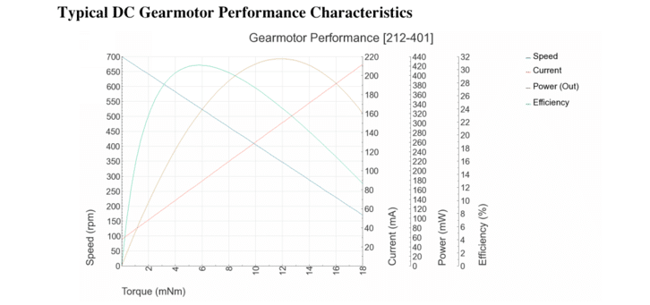 Graph showing the performance of a typical dc gearmotor