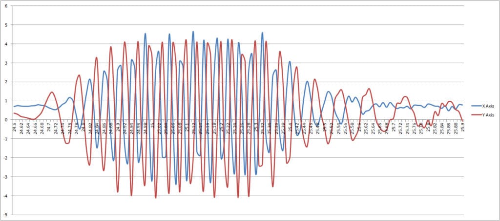 V frequency. SNP Impact versus Frequency. Vibrate on a lower Frequency.