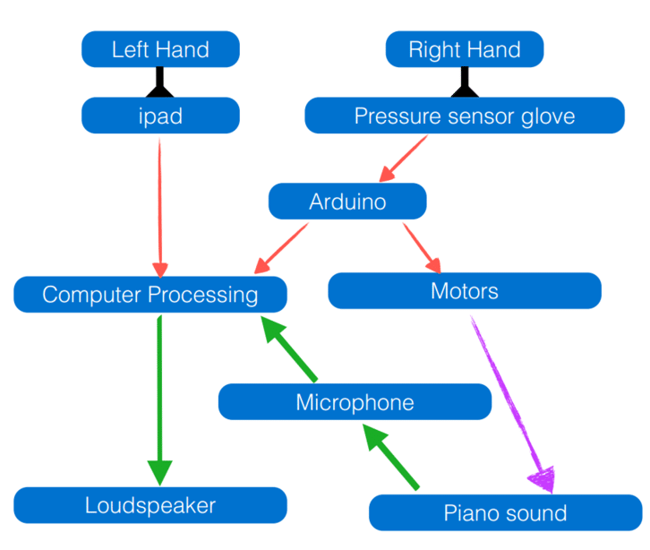 Flow diagram explaining how the gloves work