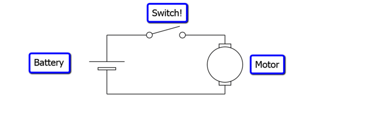 An example of the simple circuit for a DC motor with a switch added.