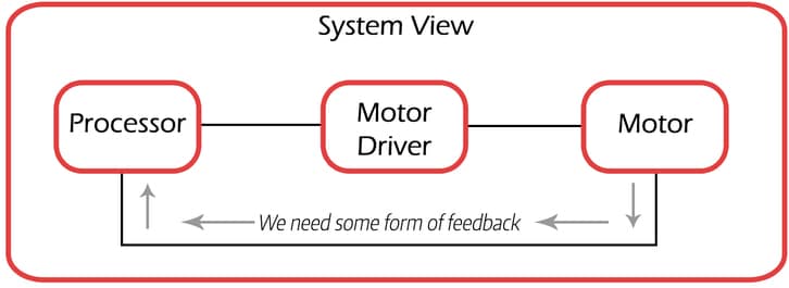 A system view with some form of feedback needed